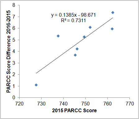 Image:Algebra 1 Scores & Social Group: Differences Increase from 2015 to 2016